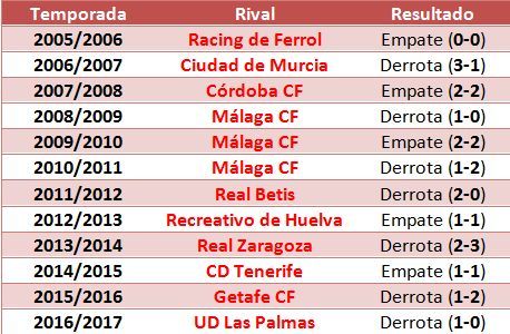 Cinco empates y siete derrotas que alargan hasta doce años una maldición que aún perdura.