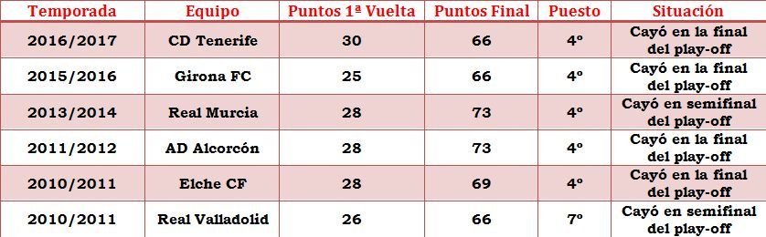 Tabla con los seis equipos que aun sumando 30 puntos o menos en la primera vuelta que lograron meterse en puestos de play-off a final de temporada.