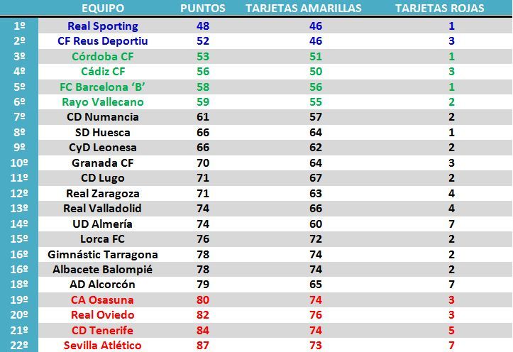 Clasificación de juego limpio tras veintiséis jornadas en la Liga 1|2|3