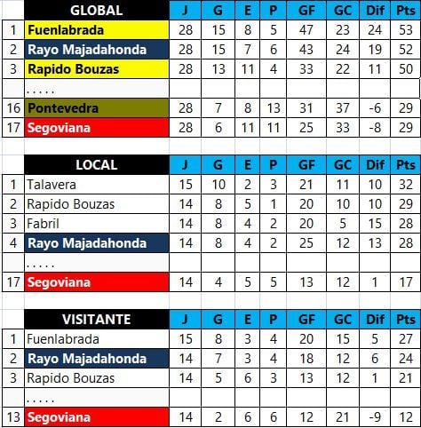 Rayo Majadahonda-Segoviana: tres puntos para soñar