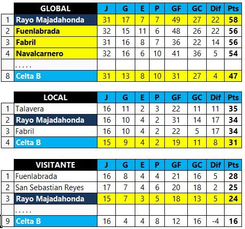 Celta de Vigo B-Rayo Majadahonda: A la tercera, ¿irá la vencida? 2 Celta de Vigo B-Rayo Majadahonda: A la tercera, ¿irá la vencida?