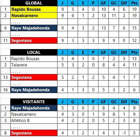 Rayo Majadahonda-Segoviana: tres puntos para soñar 3 Rayo Majadahonda-Segoviana: tres puntos para soñar