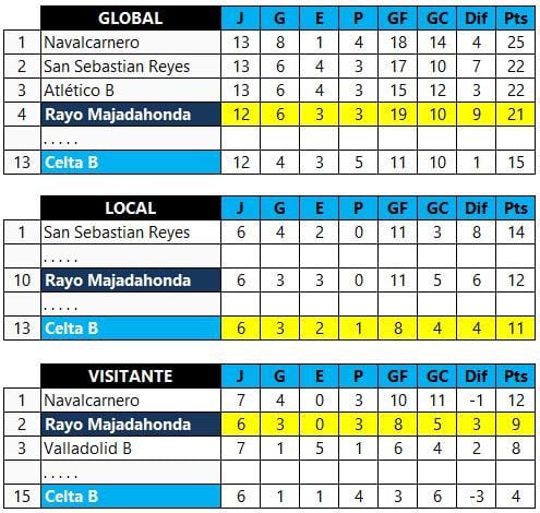Celta de Vigo B-Rayo Majadahonda: A la tercera, ¿irá la vencida? 3 Celta de Vigo B-Rayo Majadahonda: A la tercera, ¿irá la vencida?
