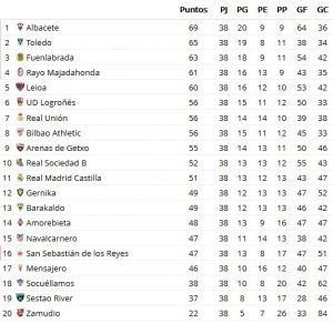 Clasificación final del grupo II de Segunda 'B' la temporada 2016/2017