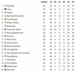 Clasificación del grupo II la temporada 2016/2017 tras 28 jornadas disputadas