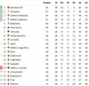Clasificación final del Grupo III de Segunda 'B' en la temporada 2016/2017