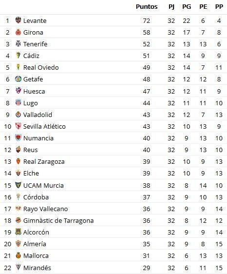 Clasificación Liga 1|2|3 tras 32 jornadas disputadas