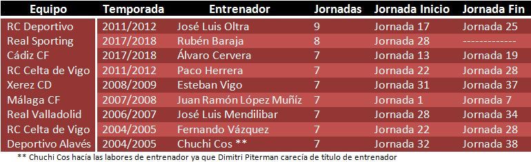 Tabla resumen de los nueve mejores registros de victorias del siglo XXI en Segunda División