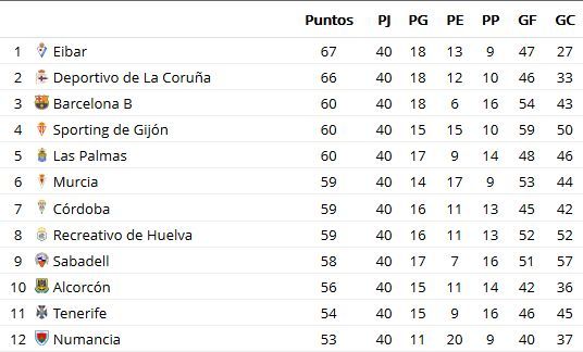 Clasificación tras 40 jornadas de la temporada 2013/2014