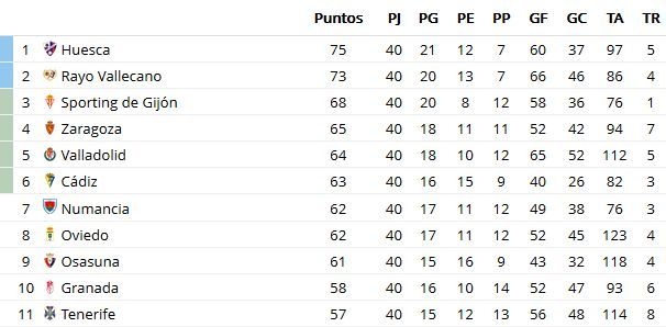 Clasificación de la Liga 1|2|3 tras 40 jornadas