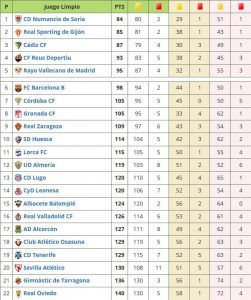 Clasificación del juego limpio de la Liga 1|2|3