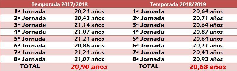 Media de edades de las alineaciones del Sporting 'B' en las ocho primeras jornadas de ésta y la pasada campaña