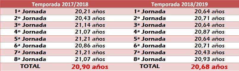 Media de edades de las alineaciones del Sporting 'B' en las ocho primeras jornadas de ésta y la pasada campaña