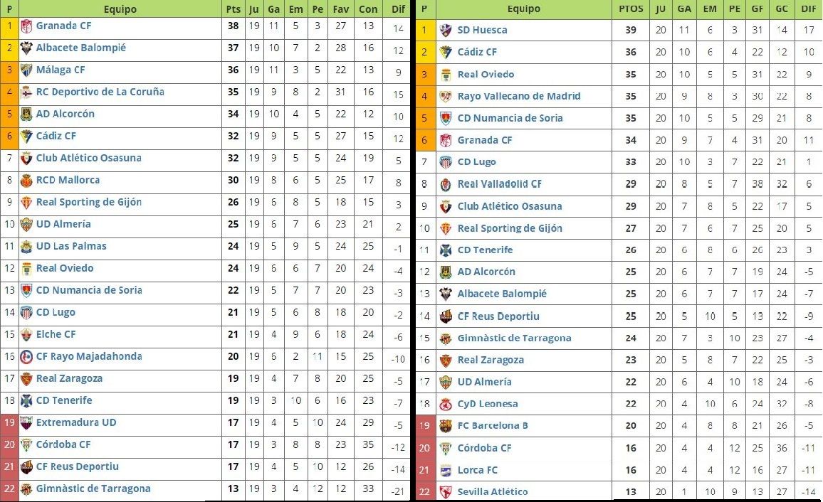 A la izquierda la clasificación actual, a la derecha la temporada pasada en el momento del parón navideño