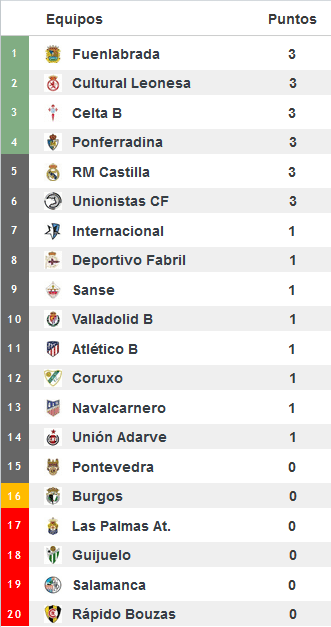 Así ha sido la primera vuelta en el Grupo I