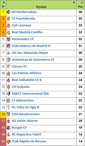 Así ha sido la primera vuelta en el Grupo I