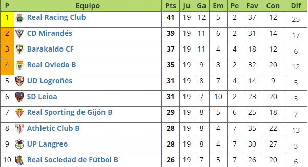 Parte alta de la clasificación del Grupo II de Segunda 'B'