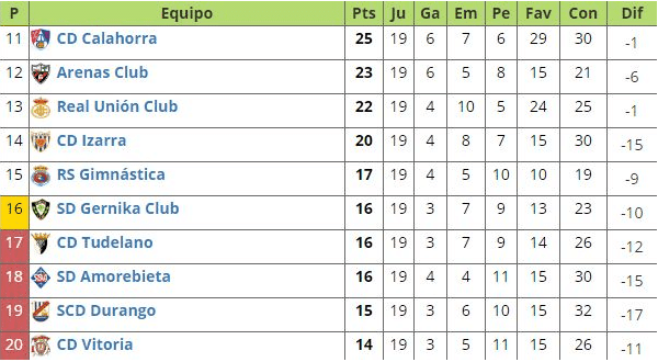 Parte baja de la clasificación del Grupo II de Segunda 'B'