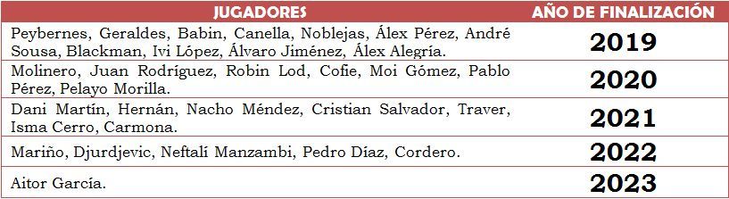 Tabla de contratos Sporting