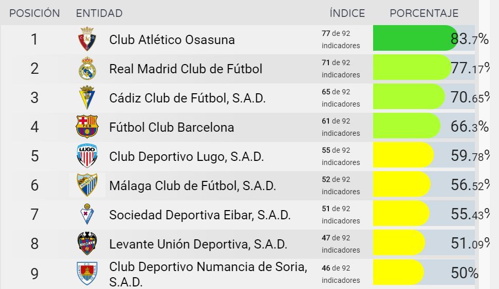 Clasificación de los nueve clubes más transparentes del fútbol profesional español (Fuente: Dyntra)