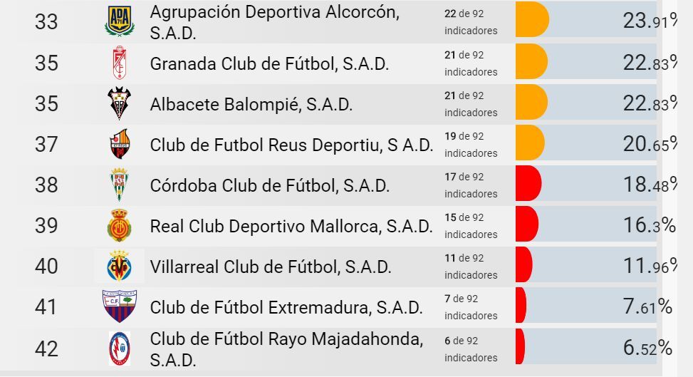 Clasificación de los nueve clubes menos transparentes del fútbol profesional español (Fuente: Dyntra)