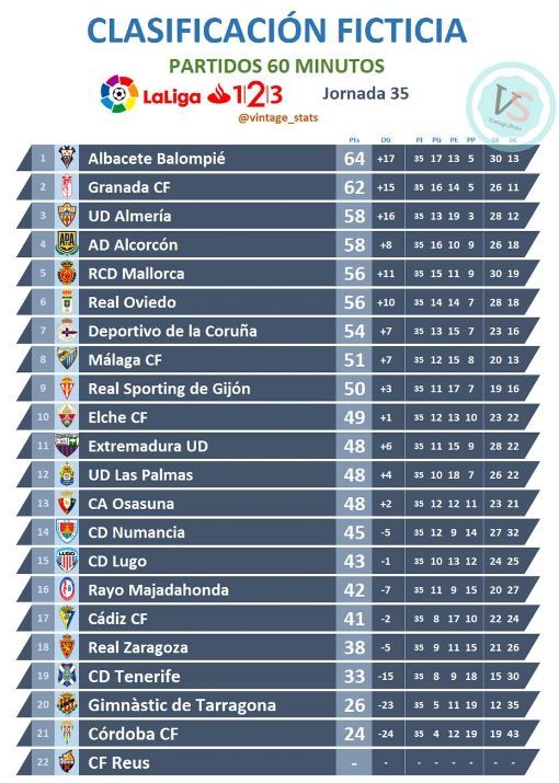 Clasificación actual de LaLiga 1|2|3 si los partidos finalizasen a la hora de partido (Datos: @vintage_stats)