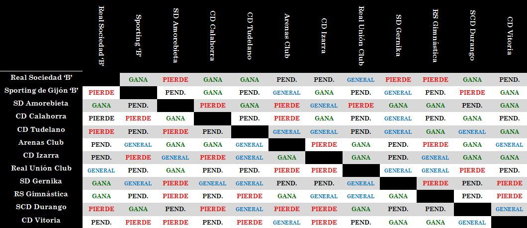 Situación de los golaverages por la parte baja del Grupo II