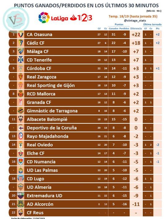 Puntos sumados por los diferentes equipos de la categoría entre los minutos 61 y 90+ (Datos: @vintage_stats)