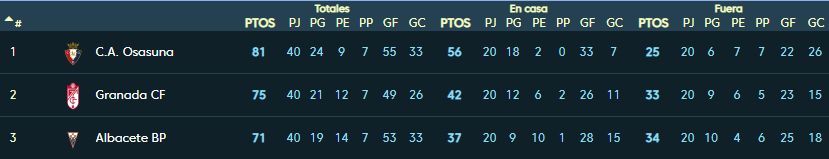 Situación de los primeros puestos de la tabla de La Liga 1|2|3 (Fuente: LaLiga)