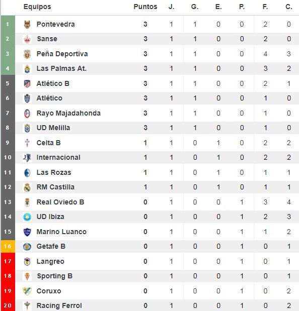 Segunda b grupo 1 clasificación