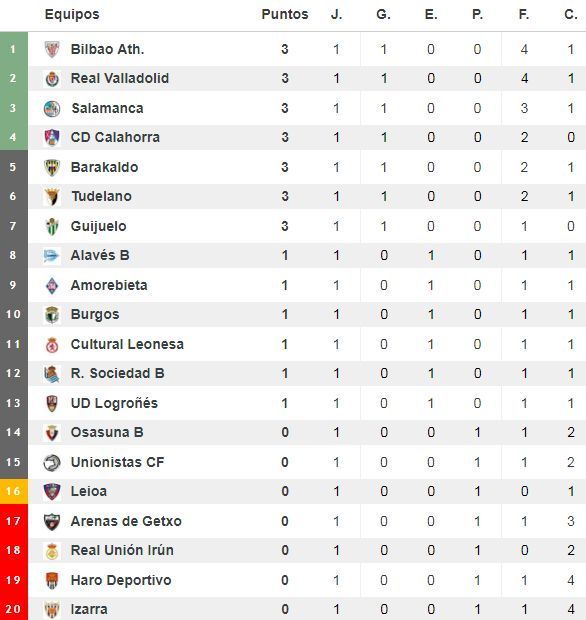 Clasificación del grupo II de Segunda División 'B'