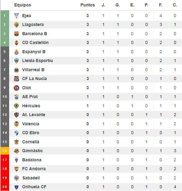 Clasificación del grupo III de Segunda División 'B'