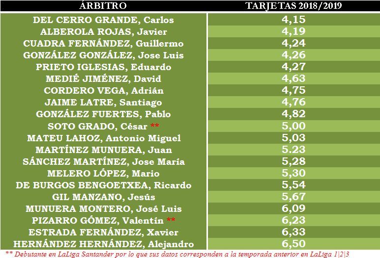 Media de tarjetas de los árbitros de LaLiga Santander la próxima campaña