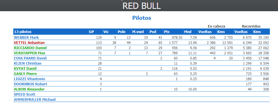 Lista de pilotos de Red Bull. Imagen: Stats F1.