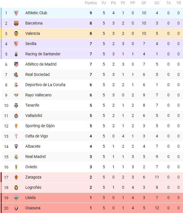 Clasificación 1993/1994 tras 5 jornadas