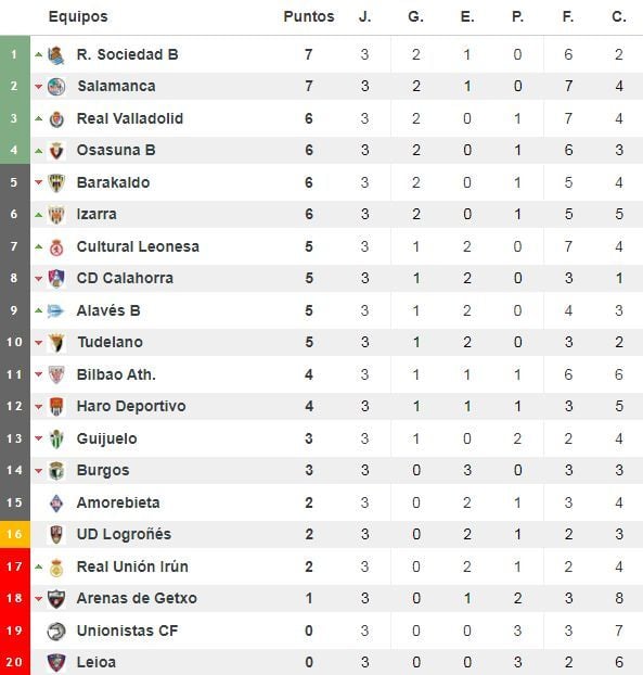 Clasificación del Grupo II de Segunda División 'B'