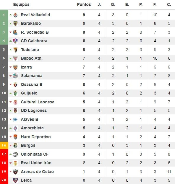 Clasificación del grupo II de Segunda División 'B' tras cuatro jornadas