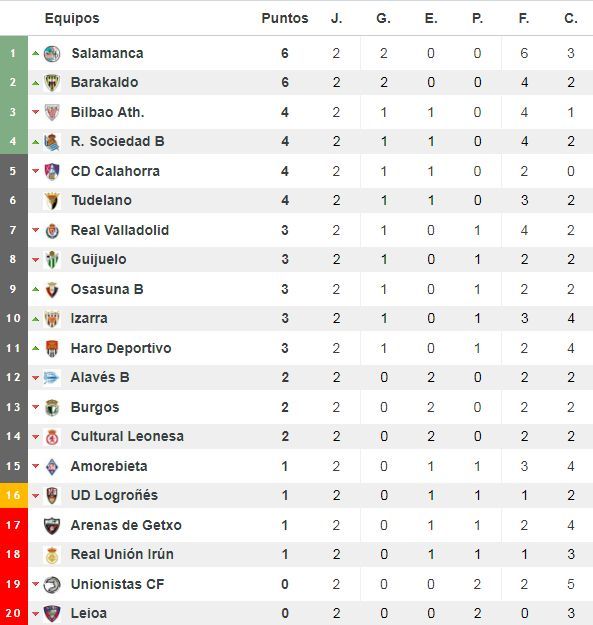 Clasificación del Grupo II de Segunda División 'B'