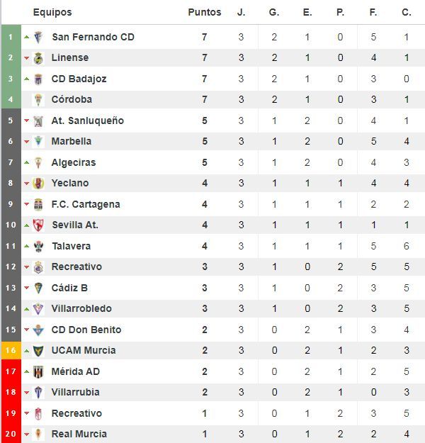 Clasificación segunda división b grupo 3