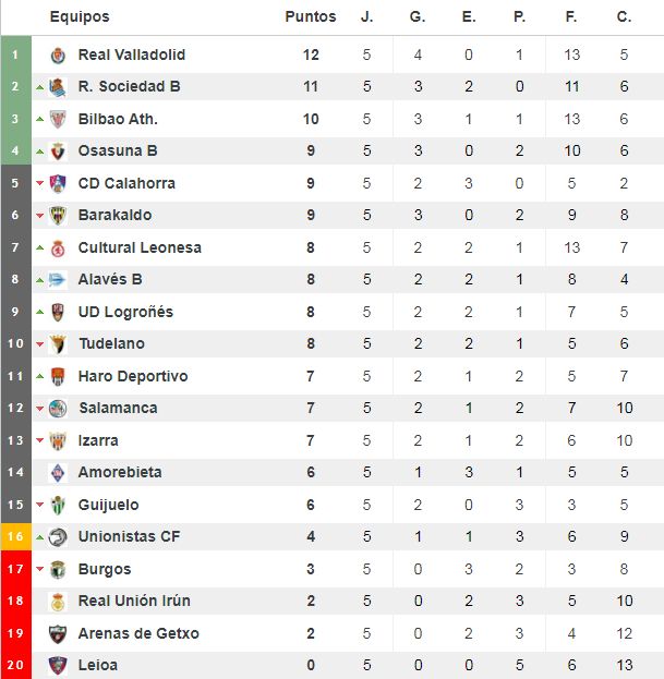 Clasificación del grupo II de Segunda División 'B'