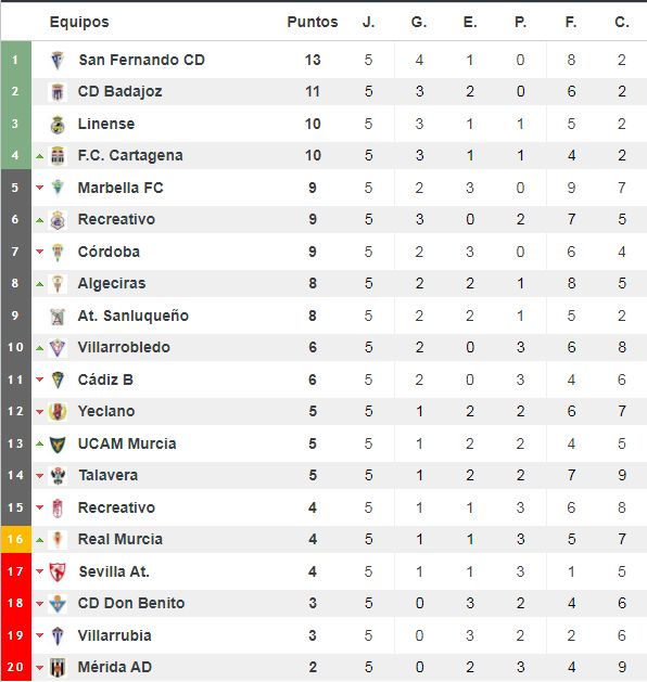 Clasificación del grupo IV de Segunda División 'B'