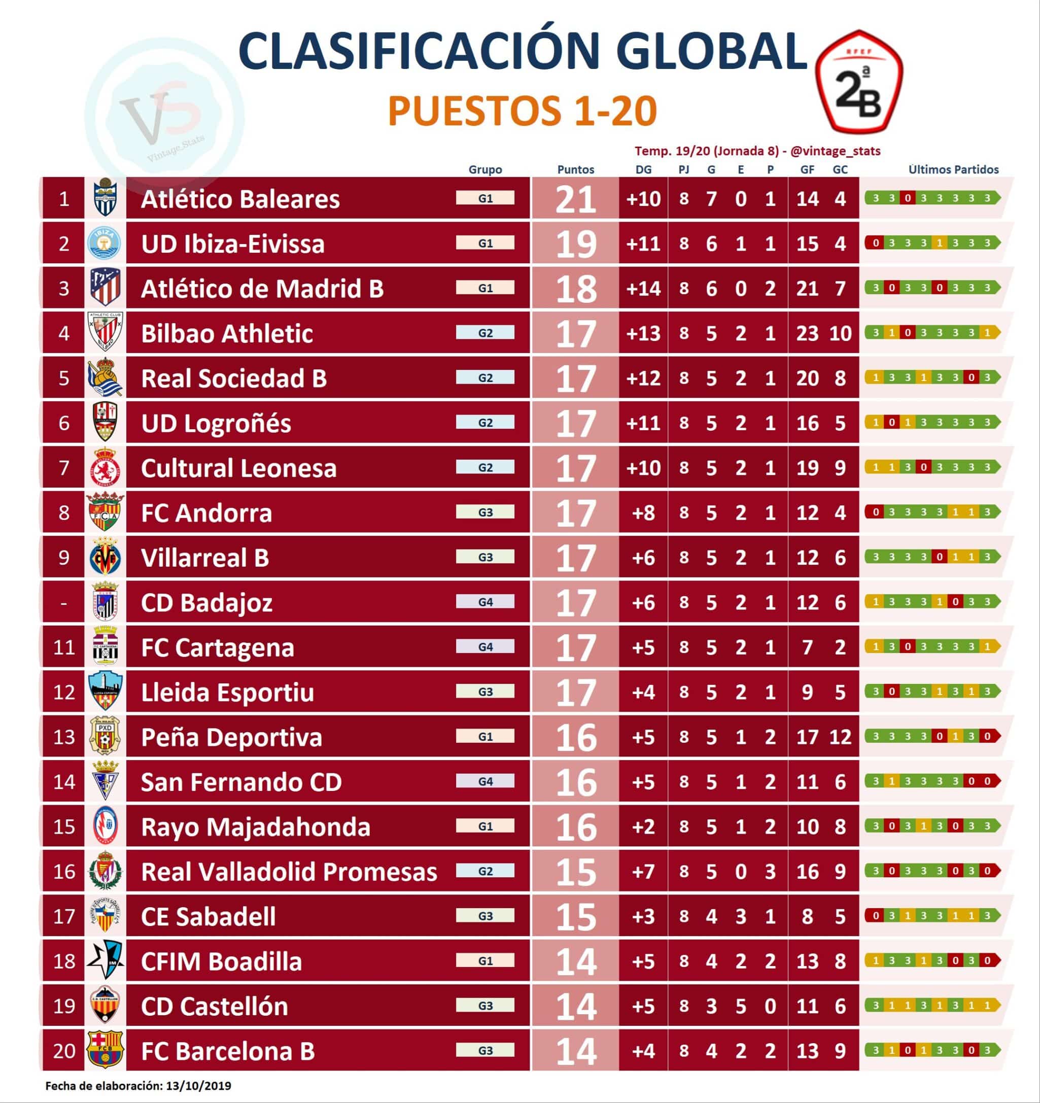 Quién es mejor y el peor en la clasificación global Segunda B? Grada3.COM