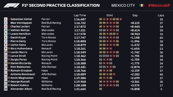 Ferrari muestra potencia en el primer día de México