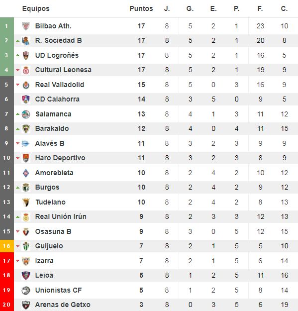 Clasificación del grupo II de Segunda División 'B'