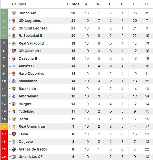 Clasificación del grupo II de Segunda División 'B'