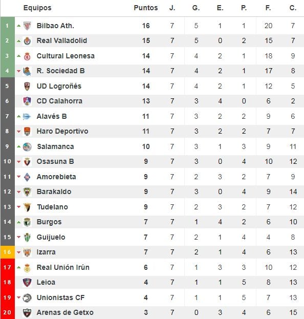 Clasificación del grupo II de Segunda 'B'