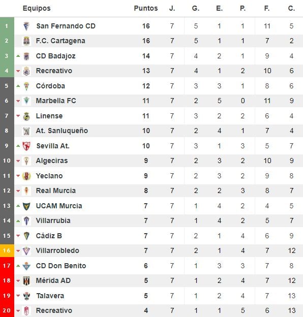 Clasificación del grupo IV de Segunda División 'B'