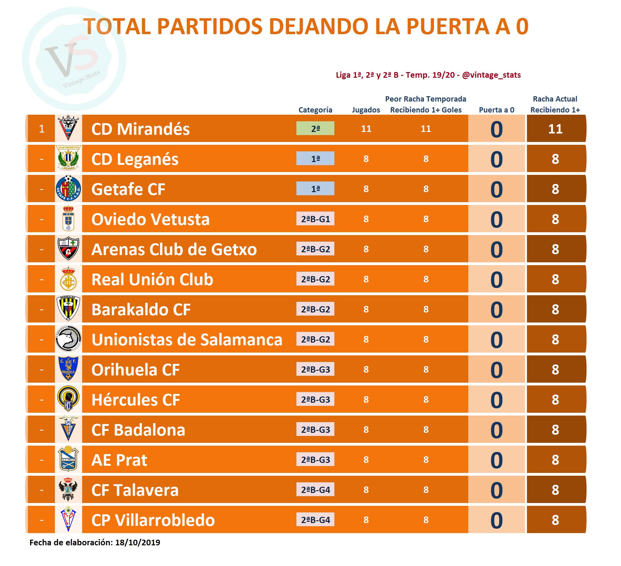 Los catorce equipos que nunca han dejado su portería a cero