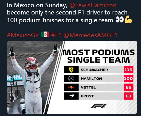 Datos y estadísticas de la Formula 1 tras la victoria de Lewis Hamilton en México, que ya tiene su sexto título de una mano