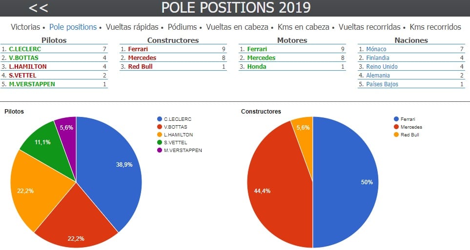 Datos y estadísticas de la Formula 1 tras la victoria de Lewis Hamilton en México, que ya tiene su sexto título de una mano